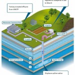 Managed Aquifer Recharge Schemes (MAR)