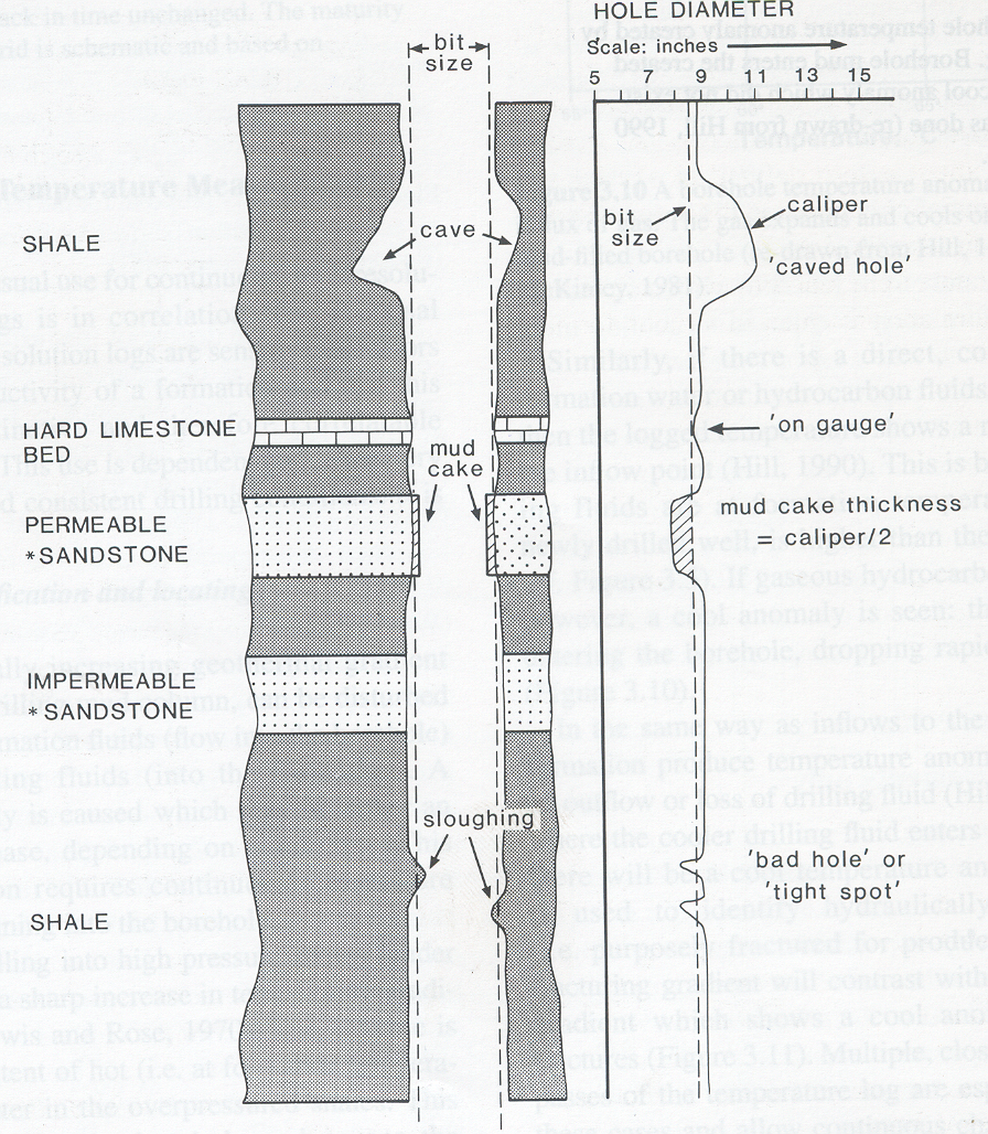 Caliper logging of boreholes Borehole Wireline Wireline Services