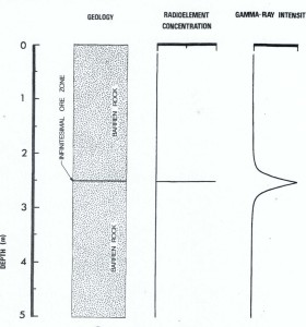 Deconvolution of gamma logs