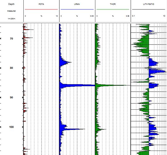 Spectral Gamma Logging – Uranium Logging Example.