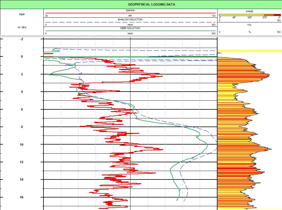 Dual Induction-Conductivity Logging – Environmental Contamination