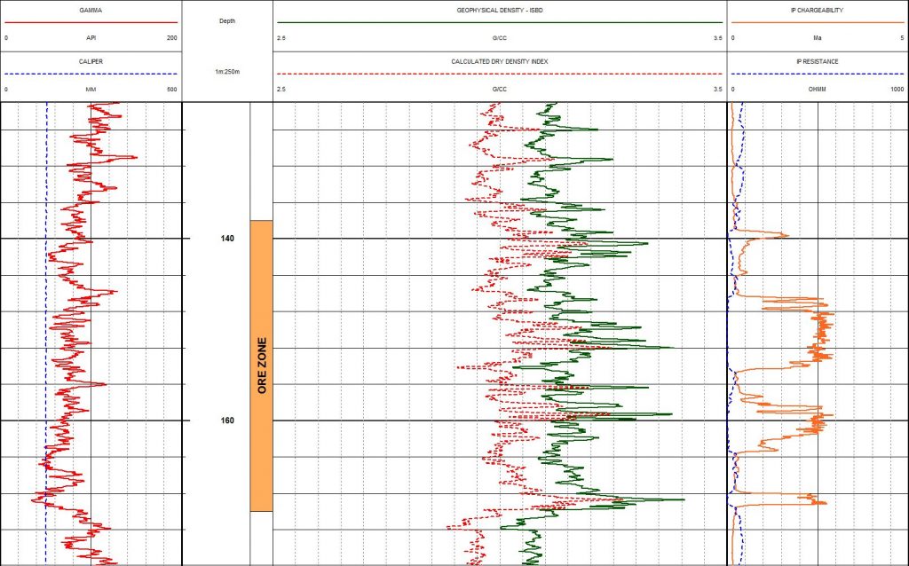 Geological Applications – Measuring Dry Density in Boreholes for Hard Rock Gold & Copper Mining.